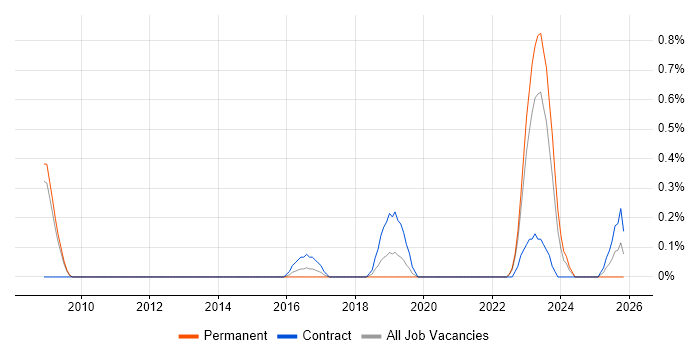 Compliance Consultant job vacancy trend in Warwickshire