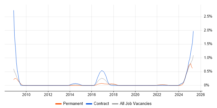 Job vacancy trend for Compliance Management in Warwickshire Job vacancy trend for Compliance Management in Warwickshire