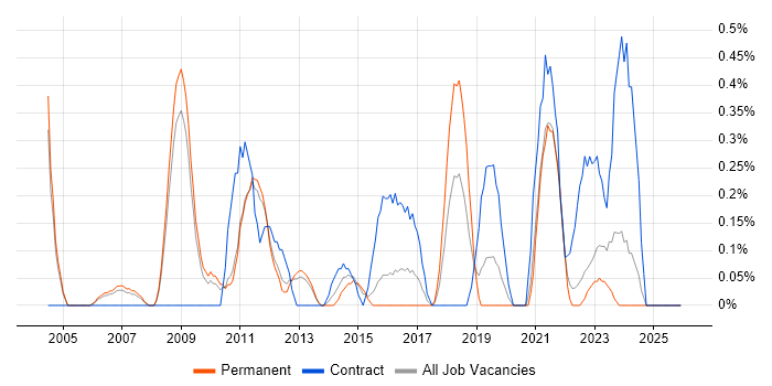 Compliance Manager job vacancy trend in Warwickshire