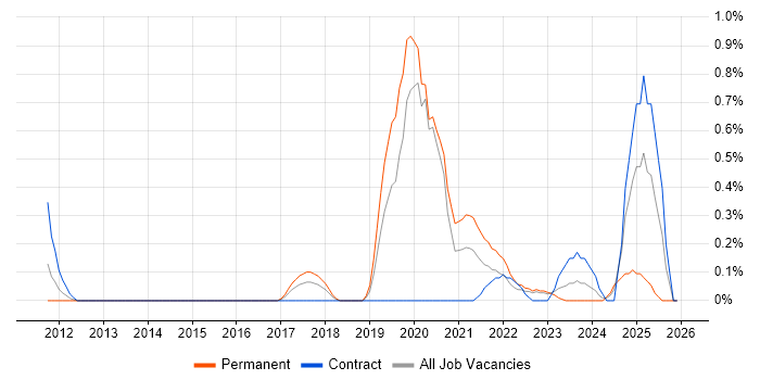 CompTIA Security+ job vacancy trend in Warwickshire