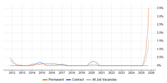 Computacenter job vacancy trend in Warwickshire Computacenter job vacancy trend in Warwickshire