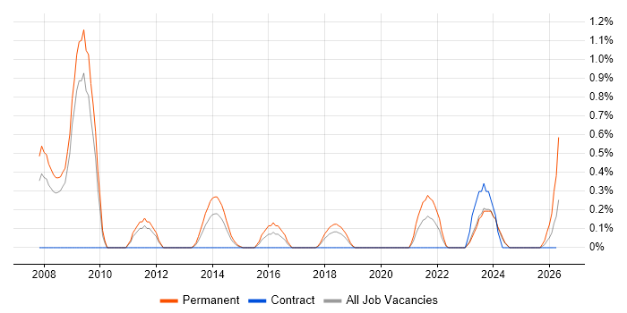 Computer Forensics job vacancy trend in Warwickshire