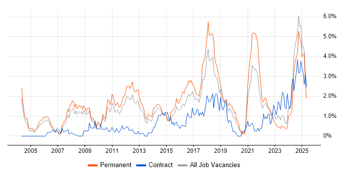 Job vacancy trend for Computer Science Degree in Warwickshire Job vacancy trend for Computer Science Degree in Warwickshire
