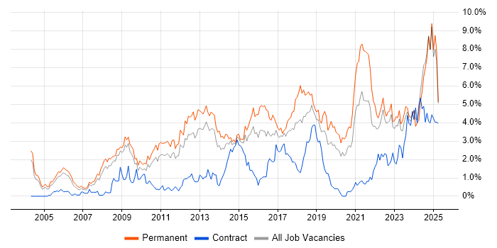 Job vacancy trend for Computer Science in Warwickshire