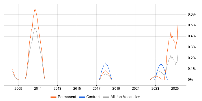Job vacancy trend for Computer Vision in Warwickshire Job vacancy trend for Computer Vision in Warwickshire