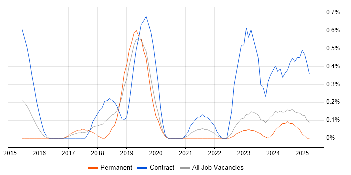 Job vacancy trend for Concur in Warwickshire Job vacancy trend for Concur in Warwickshire