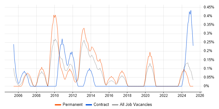 Job vacancy trend for Configuration Analyst in Warwickshire Job vacancy trend for Configuration Analyst in Warwickshire