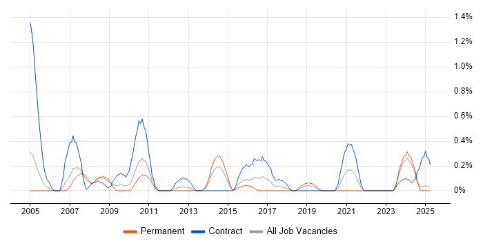 Job vacancy trend for Configuration Manager in Warwickshire Job vacancy trend for Configuration Manager in Warwickshire
