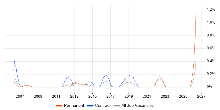 Conflict Management job vacancy trend in Warwickshire