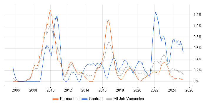 Job vacancy trend for Conflict Resolution in Warwickshire Job vacancy trend for Conflict Resolution in Warwickshire