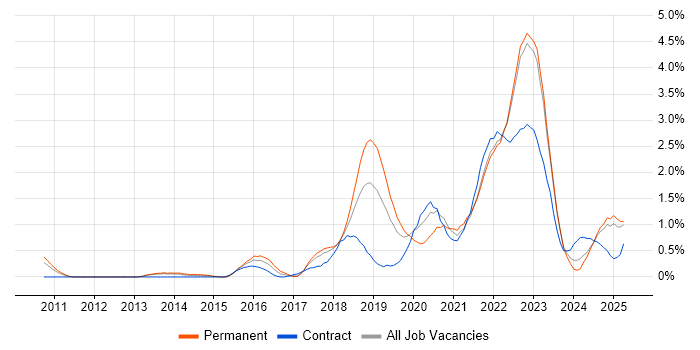 Job vacancy trend for Confluence in Warwickshire Job vacancy trend for Confluence in Warwickshire