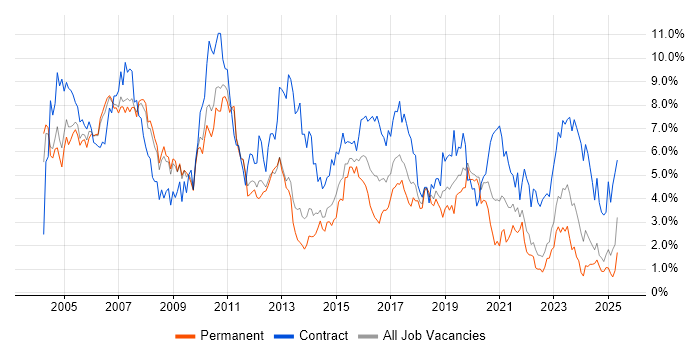 Job vacancy trend for Consultant in Warwickshire Job vacancy trend for Consultant in Warwickshire
