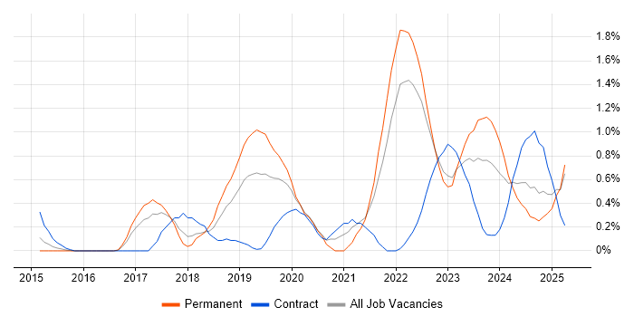 Job vacancy trend for Containerisation in Warwickshire Job vacancy trend for Containerisation in Warwickshire