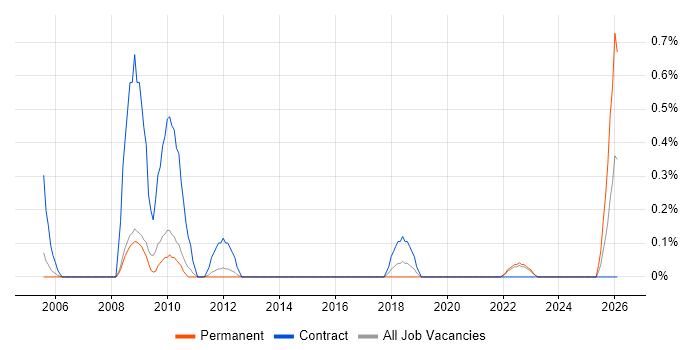 Content Editor job vacancy trend in Warwickshire