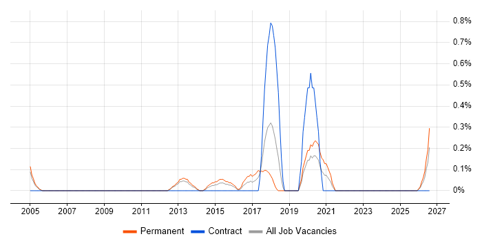Content Strategy job vacancy trend in Warwickshire