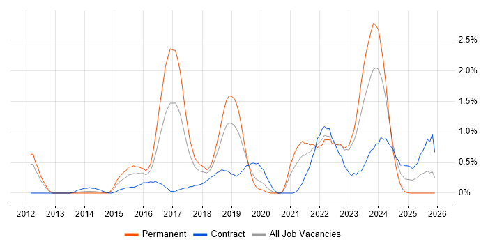 Continuous Delivery job vacancy trend in Warwickshire