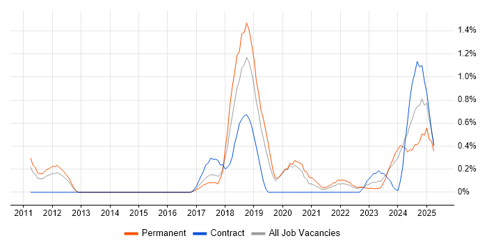 Job vacancy trend for Continuous Deployment in Warwickshire Job vacancy trend for Continuous Deployment in Warwickshire