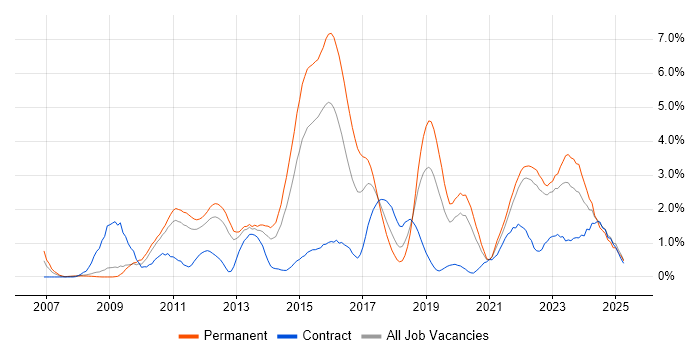 Job vacancy trend for Continuous Integration in Warwickshire Job vacancy trend for Continuous Integration in Warwickshire