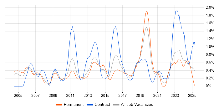 Job vacancy trend for Contract Management in Warwickshire Job vacancy trend for Contract Management in Warwickshire