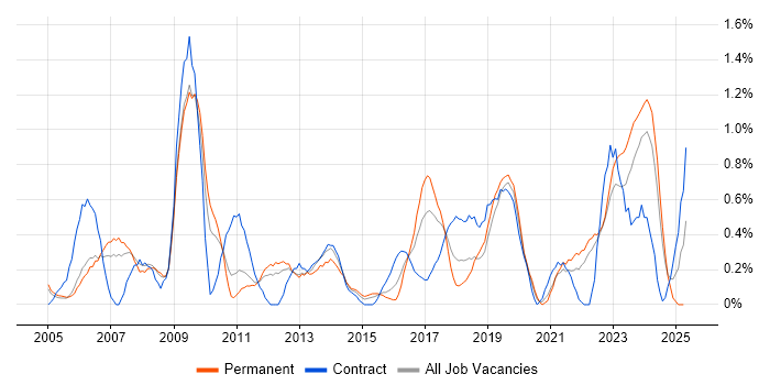 Job vacancy trend for Contract Negotiation in Warwickshire Job vacancy trend for Contract Negotiation in Warwickshire