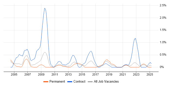 Job vacancy trend for Contracts Manager in Warwickshire Job vacancy trend for Contracts Manager in Warwickshire