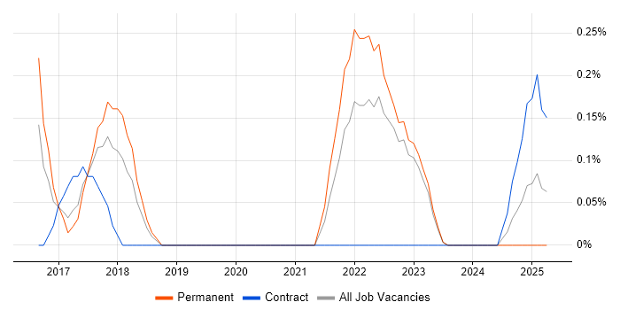 Job vacancy trend for Conversational UI in Warwickshire