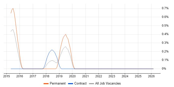Conversion Rate Optimisation job vacancy trend in Warwickshire