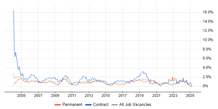 Job vacancy trend for Coordinator in Warwickshire Job vacancy trend for Coordinator in Warwickshire