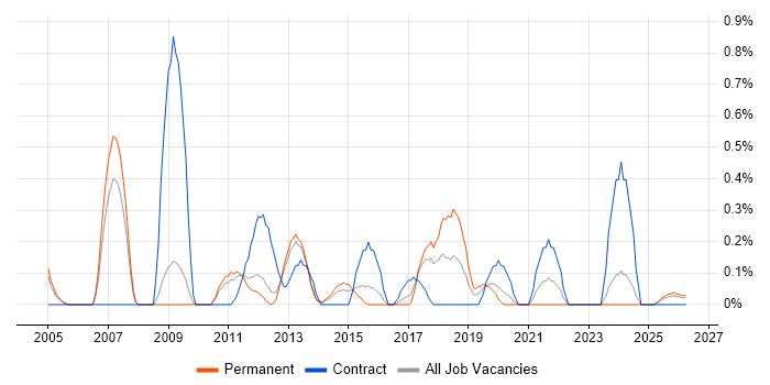 Copywriting job vacancy trend in Warwickshire