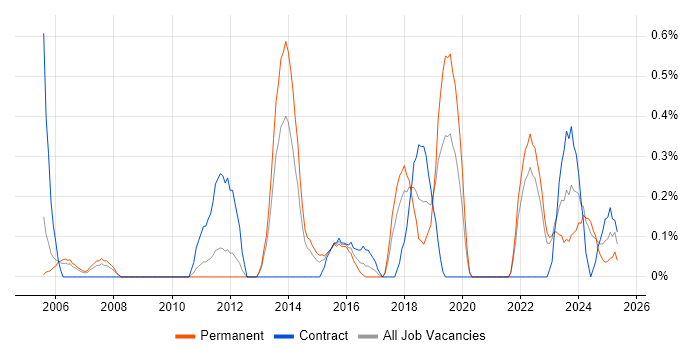 Job vacancy trend for Cost Management in Warwickshire Job vacancy trend for Cost Management in Warwickshire