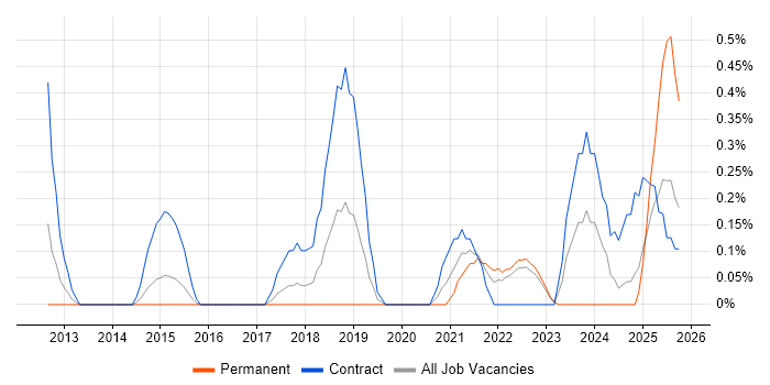 Cost Optimisation job vacancy trend in Warwickshire