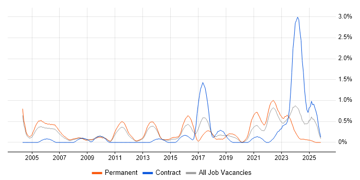 Cost Reduction job vacancy trend in Warwickshire