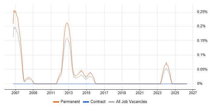 Creative Designer job vacancy trend in Warwickshire