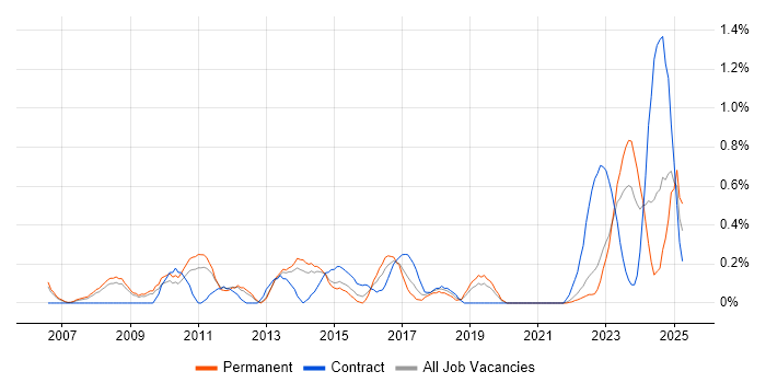 Job vacancy trend for Creative Problem-Solving in Warwickshire Job vacancy trend for Creative Problem-Solving in Warwickshire
