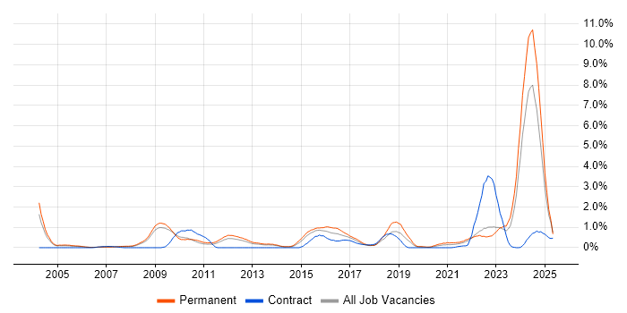Job vacancy trend for Creative Thinking in Warwickshire Job vacancy trend for Creative Thinking in Warwickshire