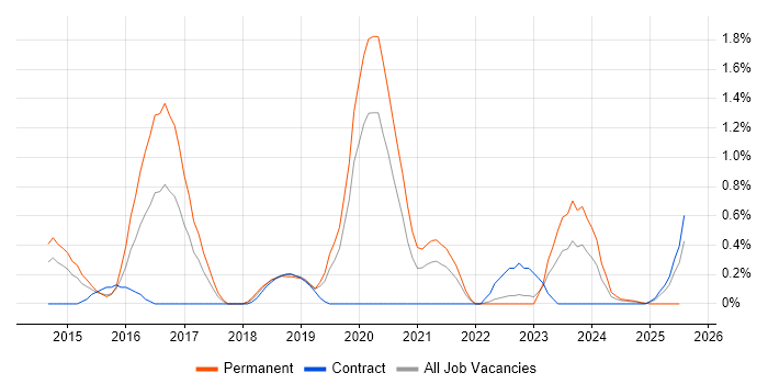 Job vacancy trend for CREST Certified in Warwickshire Job vacancy trend for CREST Certified in Warwickshire
