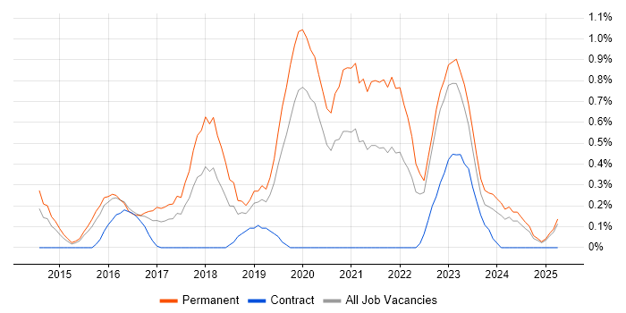 Job vacancy trend for CRISC in Warwickshire