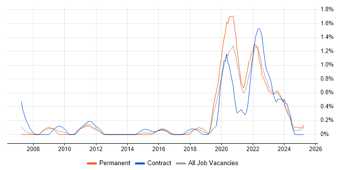 Job vacancy trend for Critical Thinking in Warwickshire