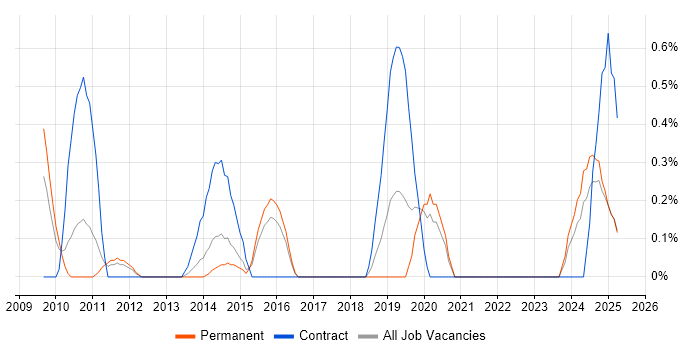 Job vacancy trend for CRM Architect in Warwickshire Job vacancy trend for CRM Architect in Warwickshire