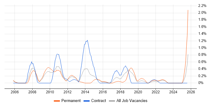 Job vacancy trend for CRM Developer in Warwickshire