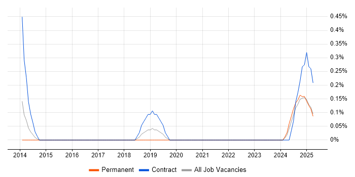 Job vacancy trend for CRM Solutions Architect in Warwickshire Job vacancy trend for CRM Solutions Architect in Warwickshire