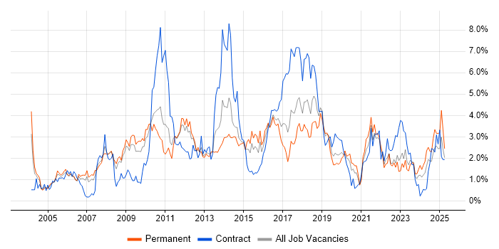 Job vacancy trend for CRM in Warwickshire Job vacancy trend for CRM in Warwickshire
