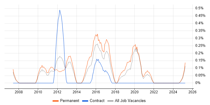Job vacancy trend for Cross-Browser Compatibility in Warwickshire Job vacancy trend for Cross-Browser Compatibility in Warwickshire