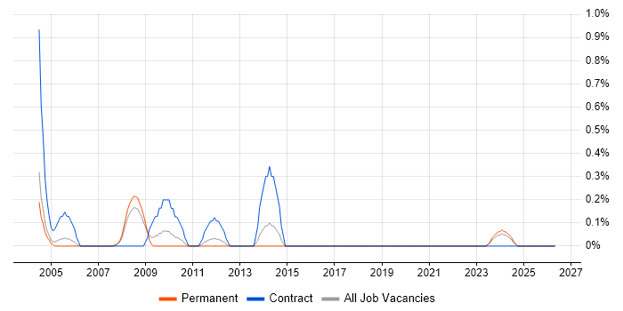 Crystal Reports Developer job vacancy trend in Warwickshire