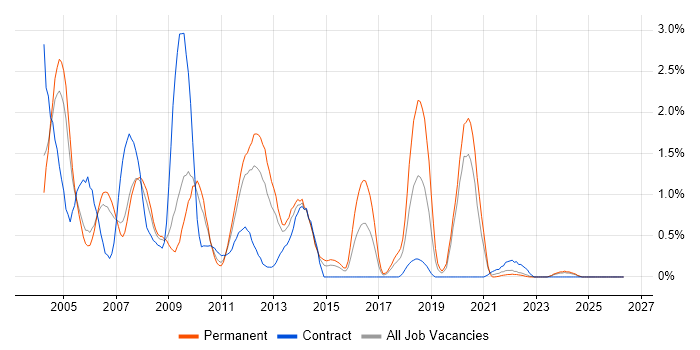 Crystal Reports job vacancy trend in Warwickshire