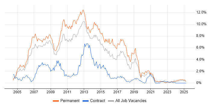 Job vacancy trend for C# Developer in Warwickshire