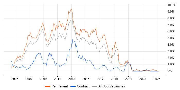 Job vacancy trend for C# .NET Developer in Warwickshire
