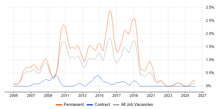 C# Software Developer job vacancy trend in Warwickshire
