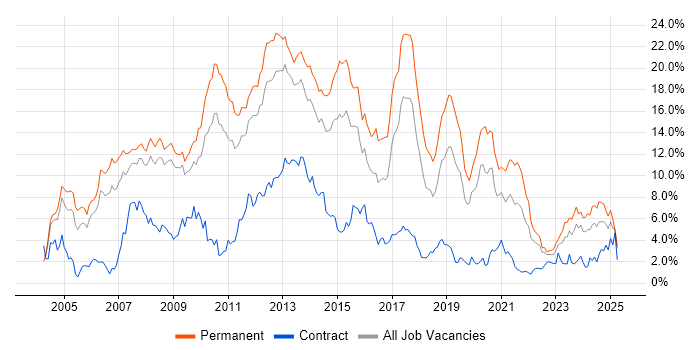 Job vacancy trend for C# in Warwickshire Job vacancy trend for C# in Warwickshire