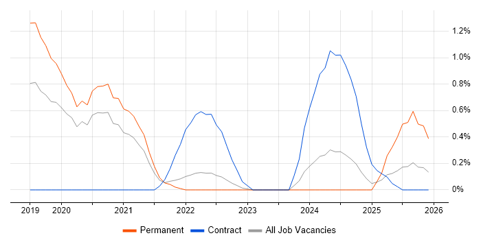 CSIRT job vacancy trend in Warwickshire